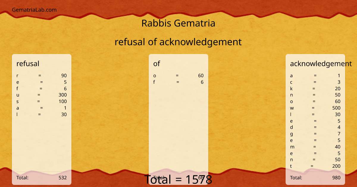 refusal of acknowledgement in rabbis Gematria